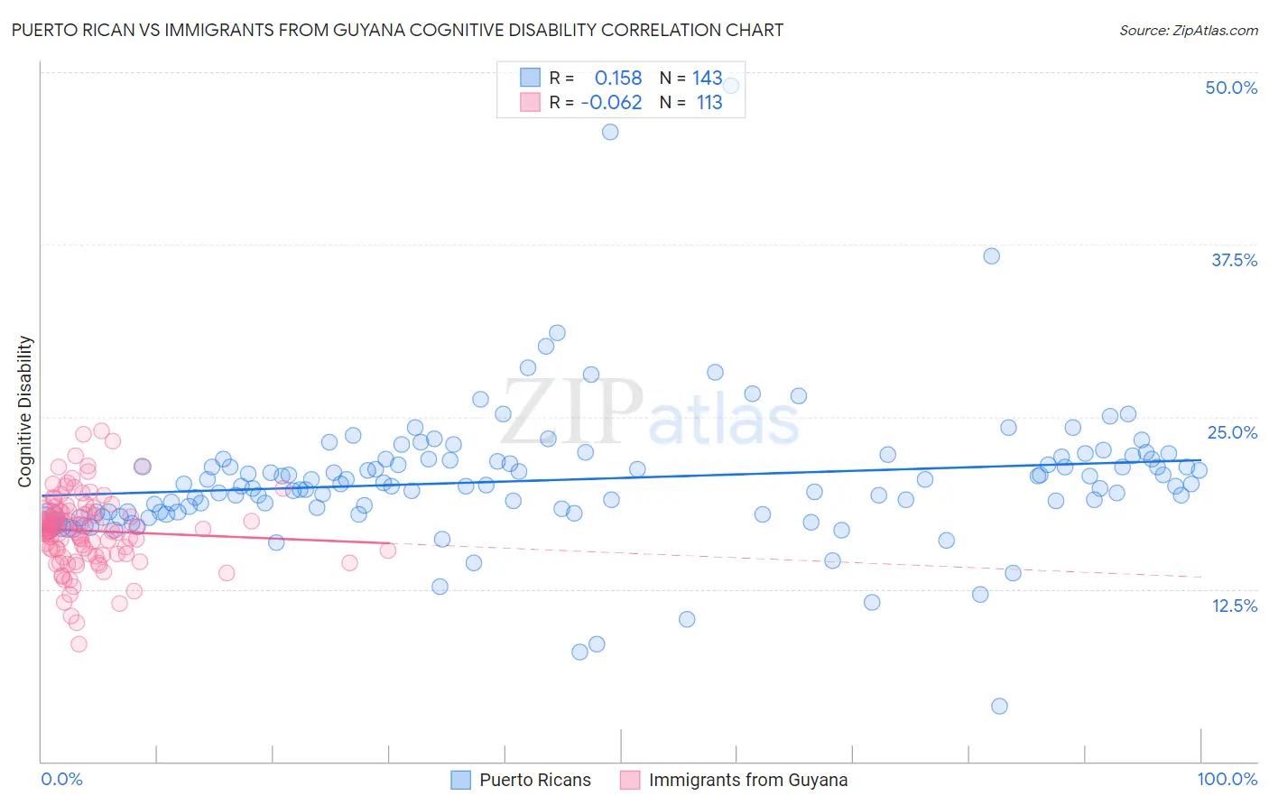 Puerto Rican vs Immigrants from Guyana Cognitive Disability