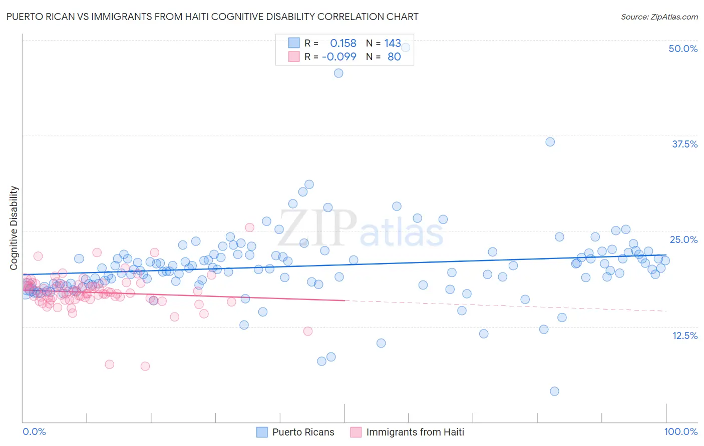 Puerto Rican vs Immigrants from Haiti Cognitive Disability