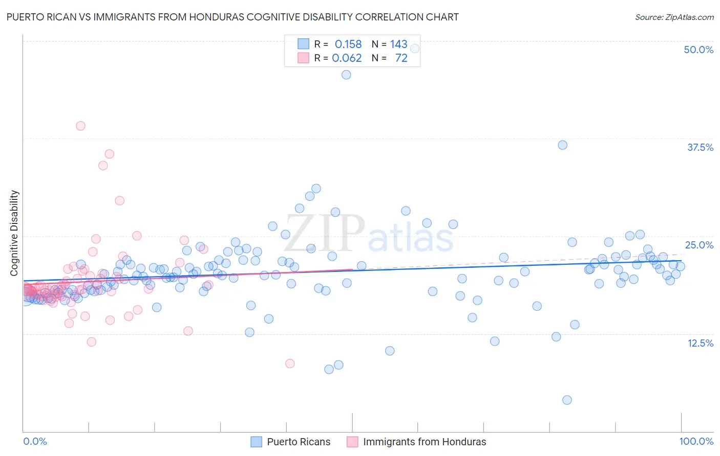 Puerto Rican vs Immigrants from Honduras Cognitive Disability