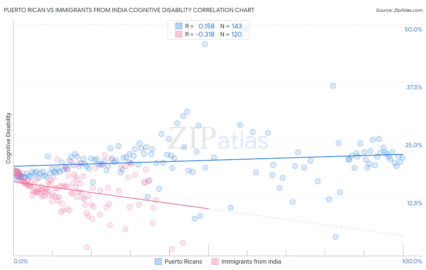 Puerto Rican vs Immigrants from India Cognitive Disability