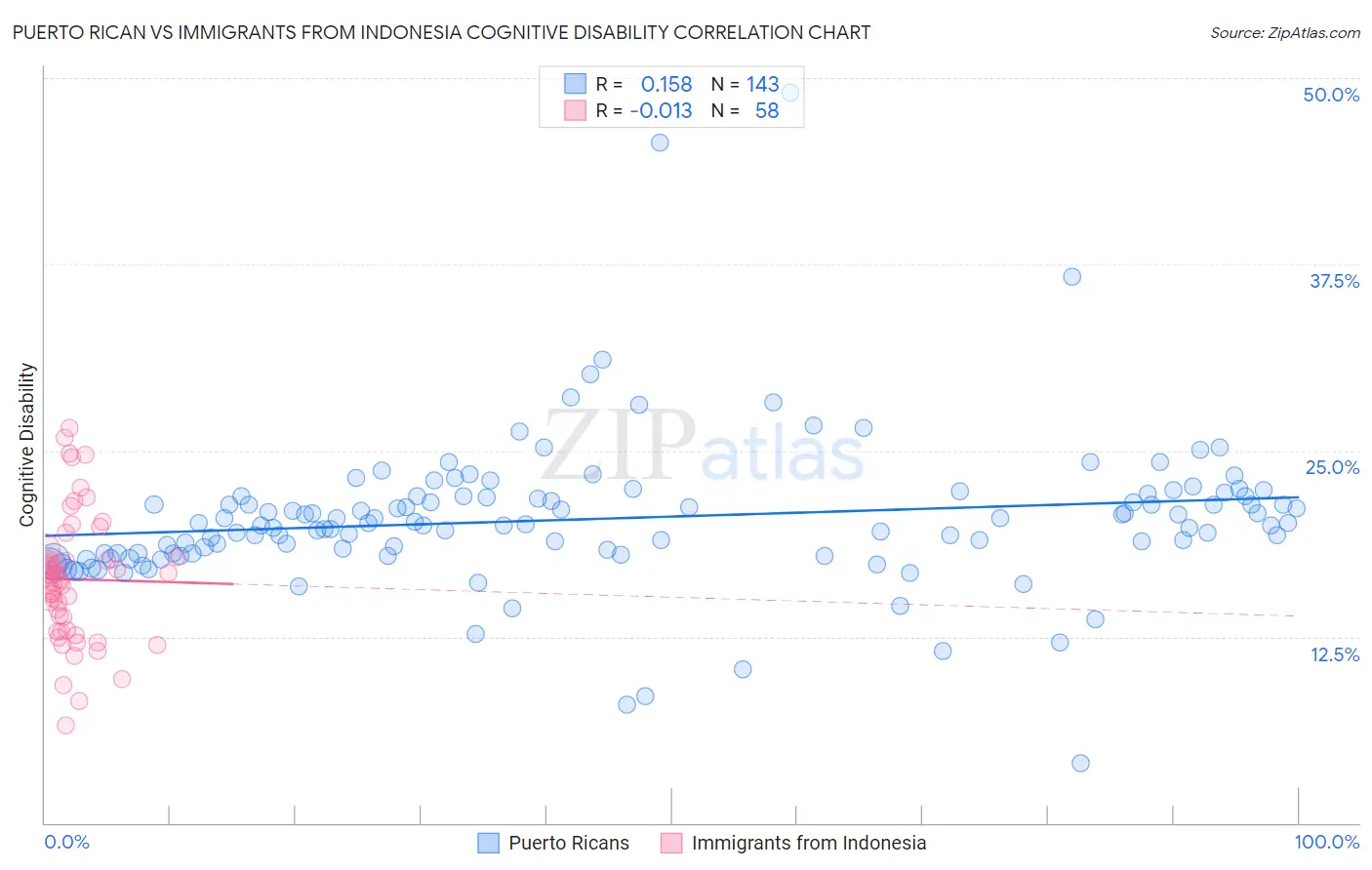 Puerto Rican vs Immigrants from Indonesia Cognitive Disability