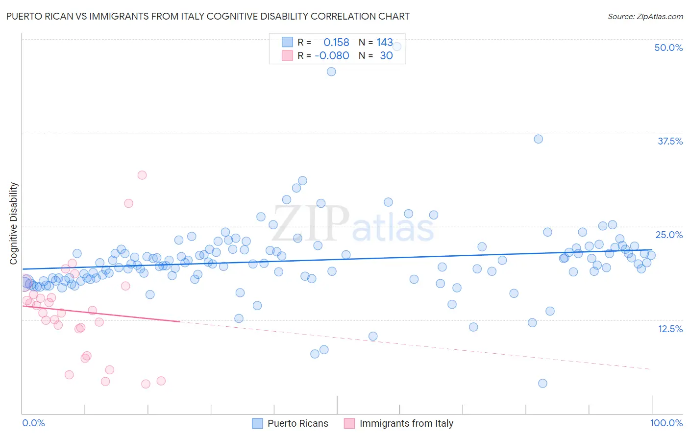 Puerto Rican vs Immigrants from Italy Cognitive Disability