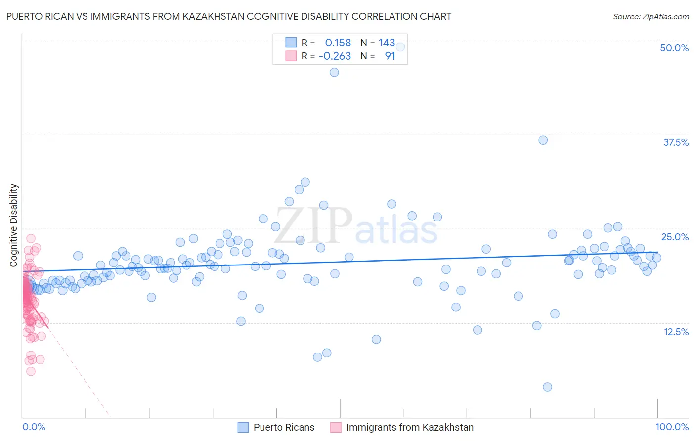 Puerto Rican vs Immigrants from Kazakhstan Cognitive Disability