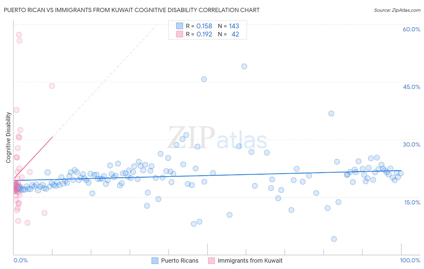 Puerto Rican vs Immigrants from Kuwait Cognitive Disability