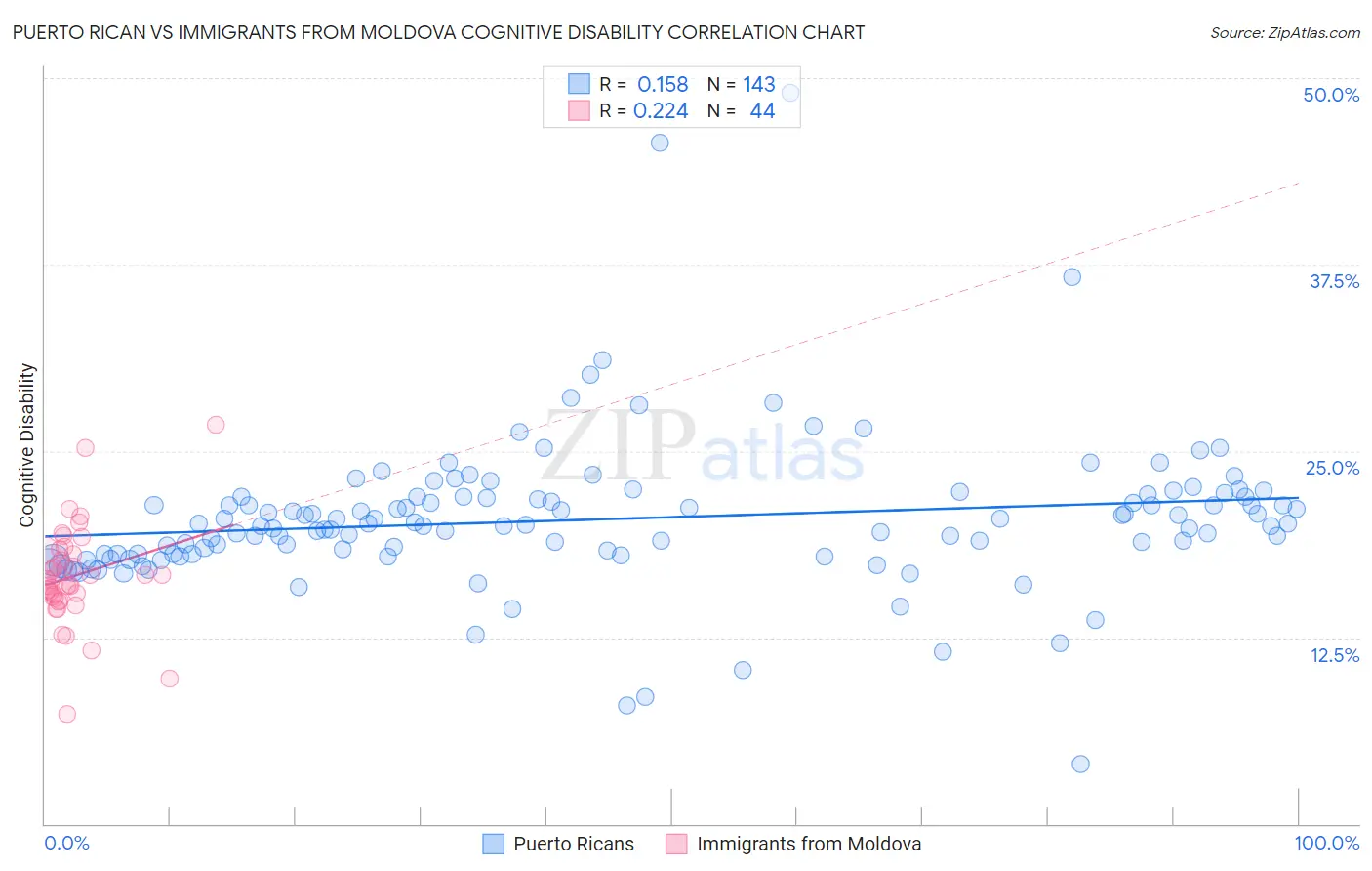 Puerto Rican vs Immigrants from Moldova Cognitive Disability