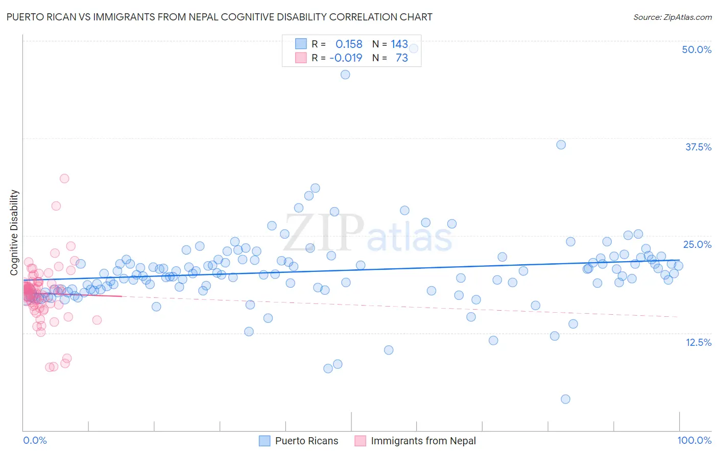 Puerto Rican vs Immigrants from Nepal Cognitive Disability