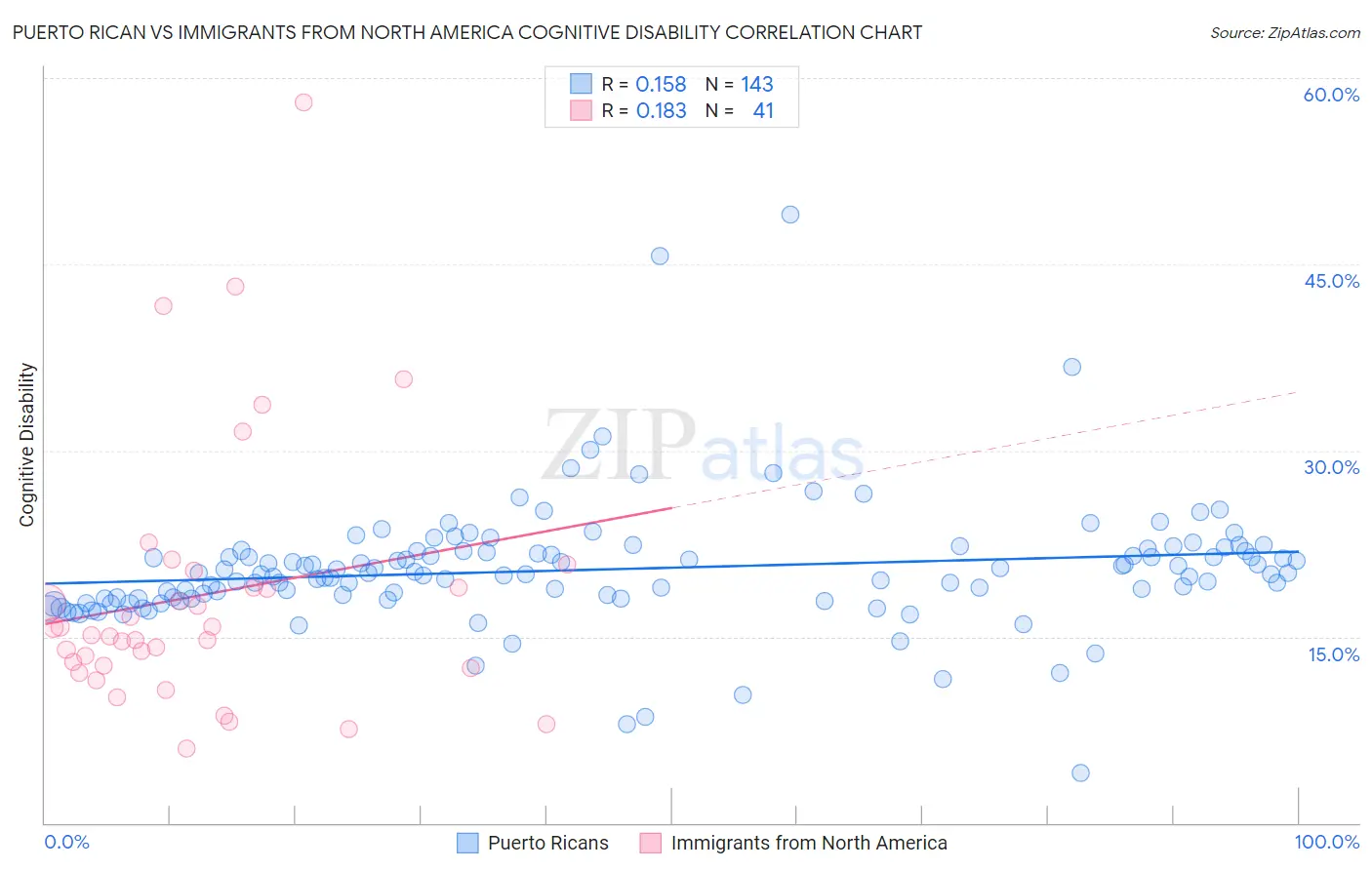 Puerto Rican vs Immigrants from North America Cognitive Disability