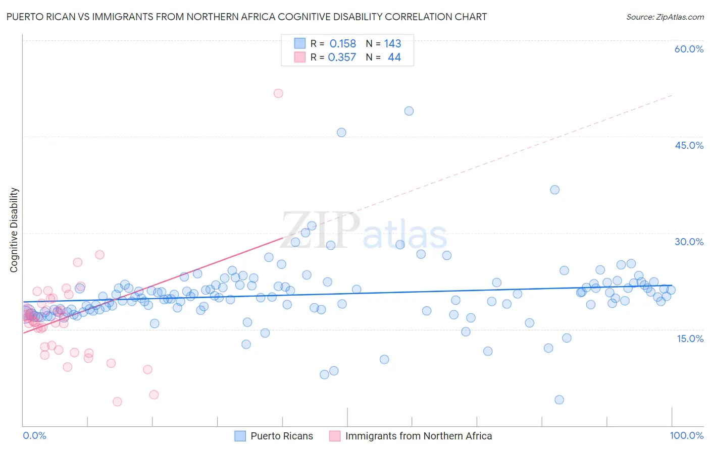 Puerto Rican vs Immigrants from Northern Africa Cognitive Disability