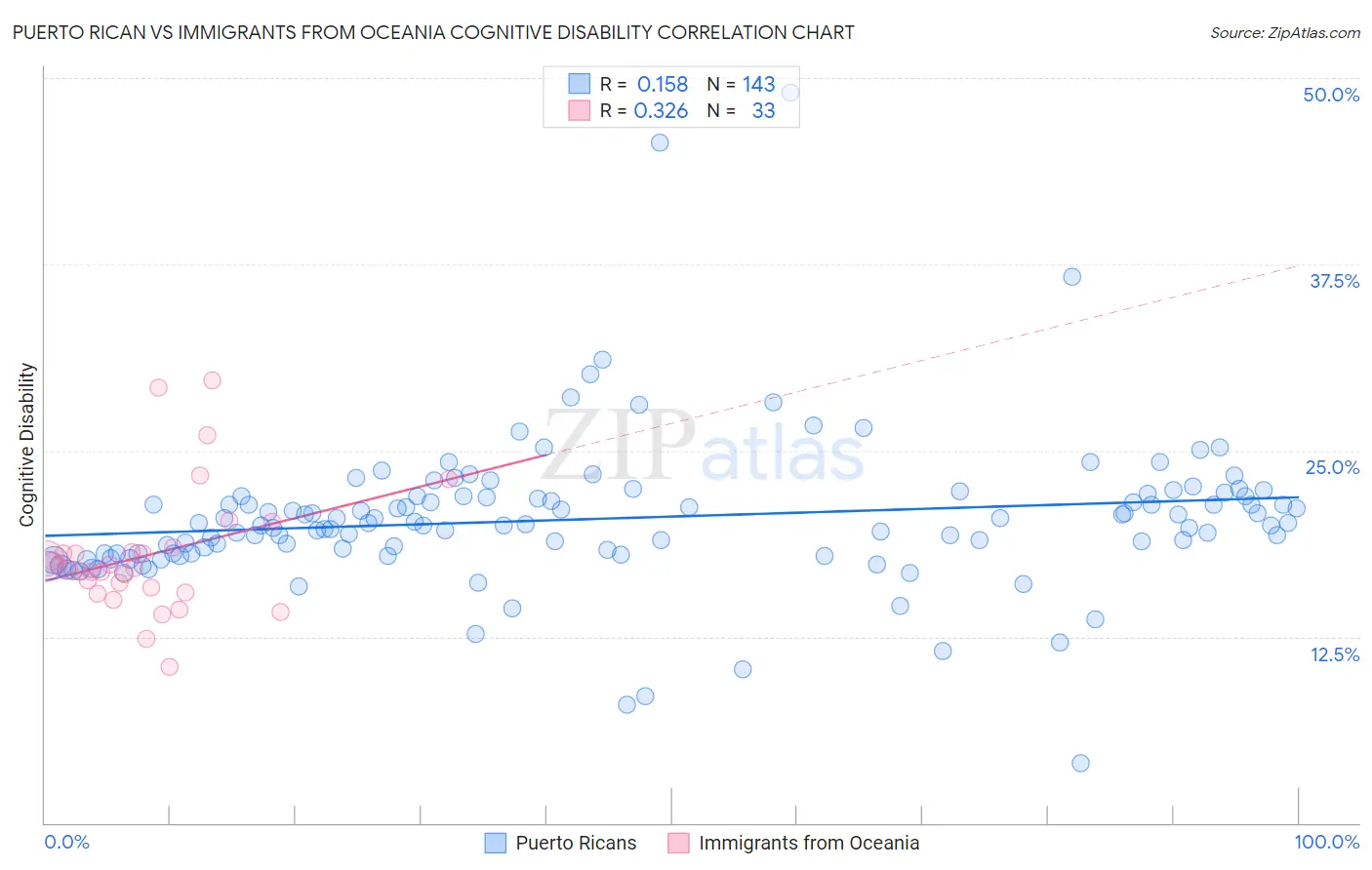 Puerto Rican vs Immigrants from Oceania Cognitive Disability