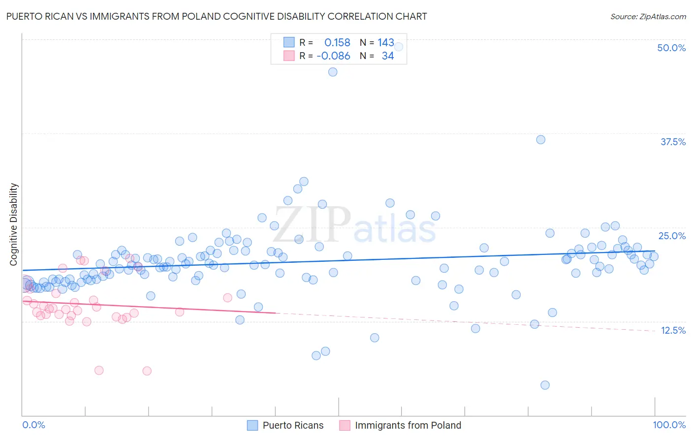 Puerto Rican vs Immigrants from Poland Cognitive Disability