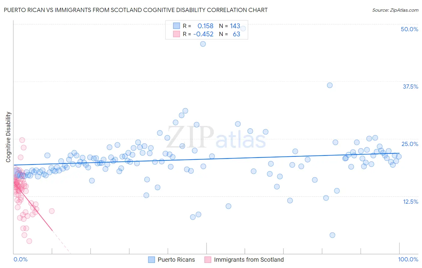 Puerto Rican vs Immigrants from Scotland Cognitive Disability