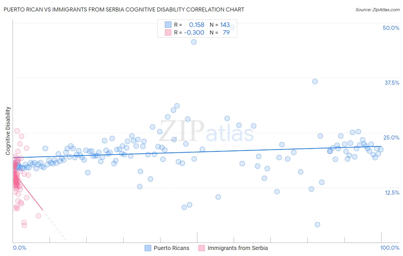 Puerto Rican vs Immigrants from Serbia Cognitive Disability