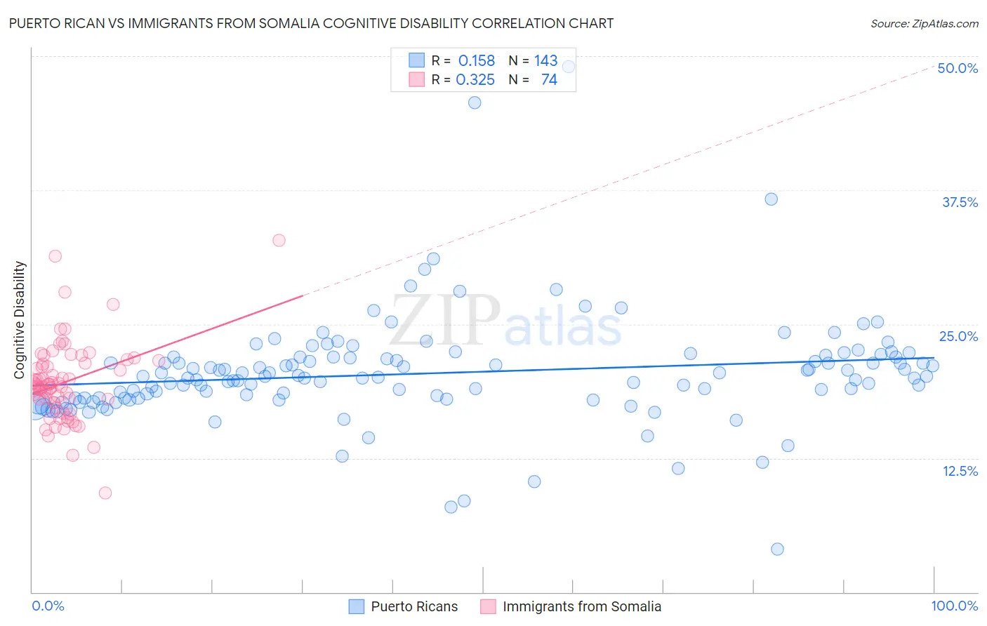 Puerto Rican vs Immigrants from Somalia Cognitive Disability