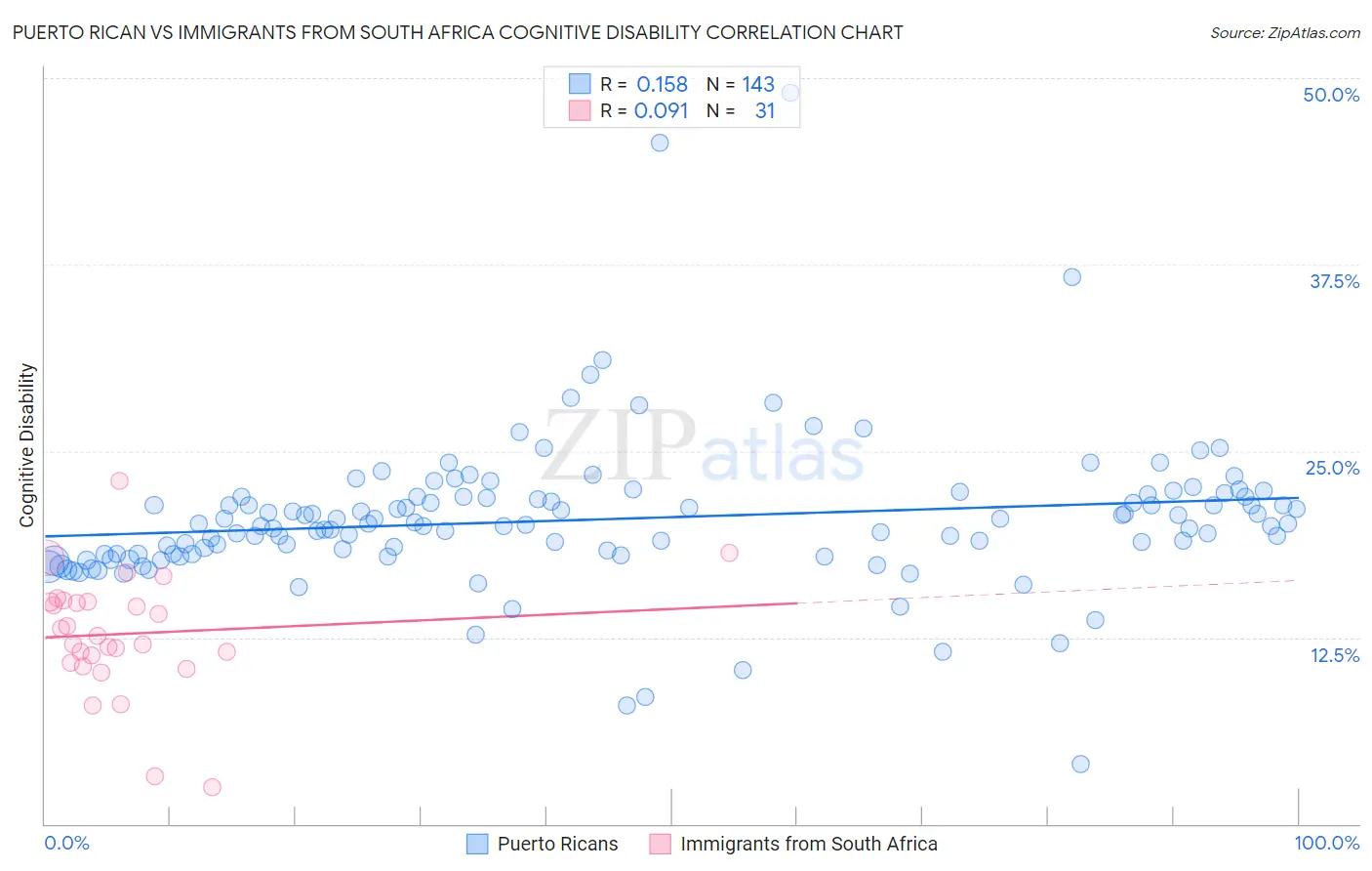 Puerto Rican vs Immigrants from South Africa Cognitive Disability