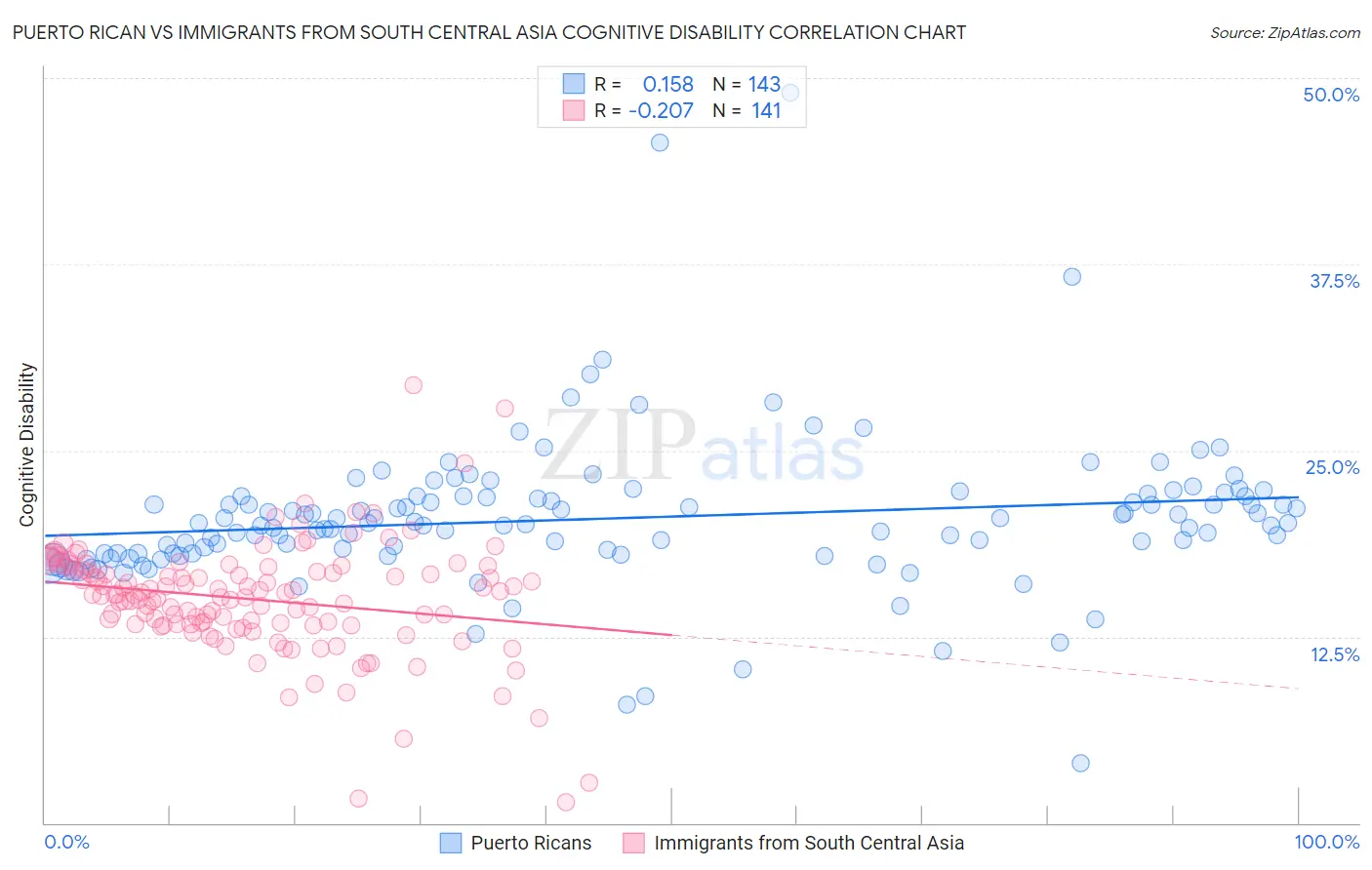 Puerto Rican vs Immigrants from South Central Asia Cognitive Disability