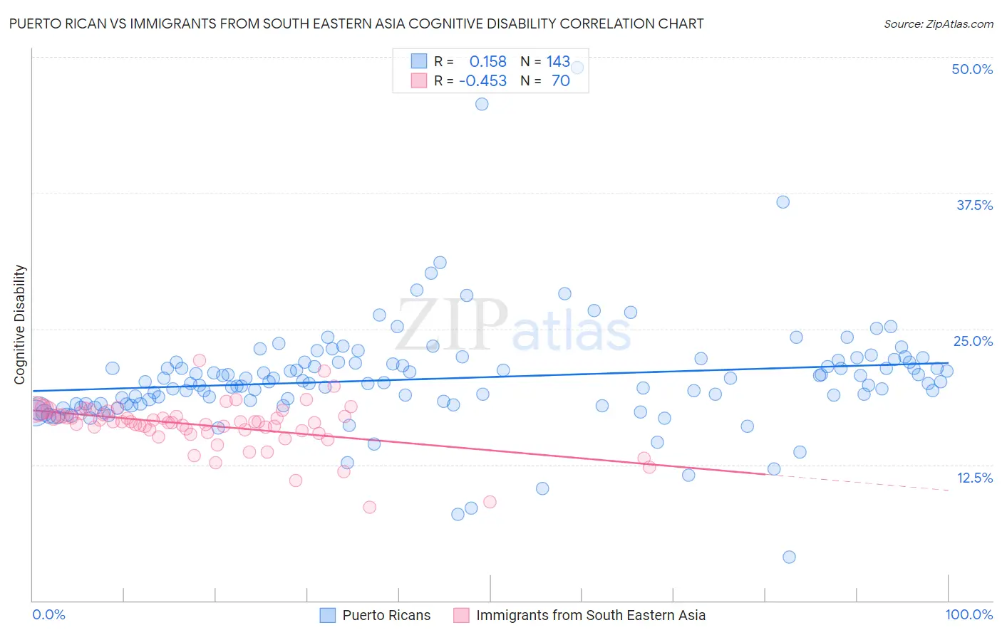 Puerto Rican vs Immigrants from South Eastern Asia Cognitive Disability