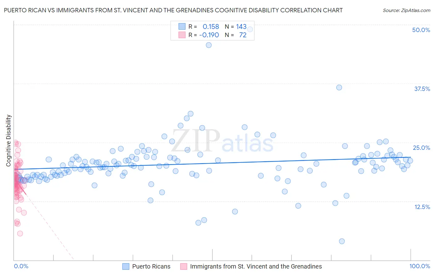 Puerto Rican vs Immigrants from St. Vincent and the Grenadines Cognitive Disability