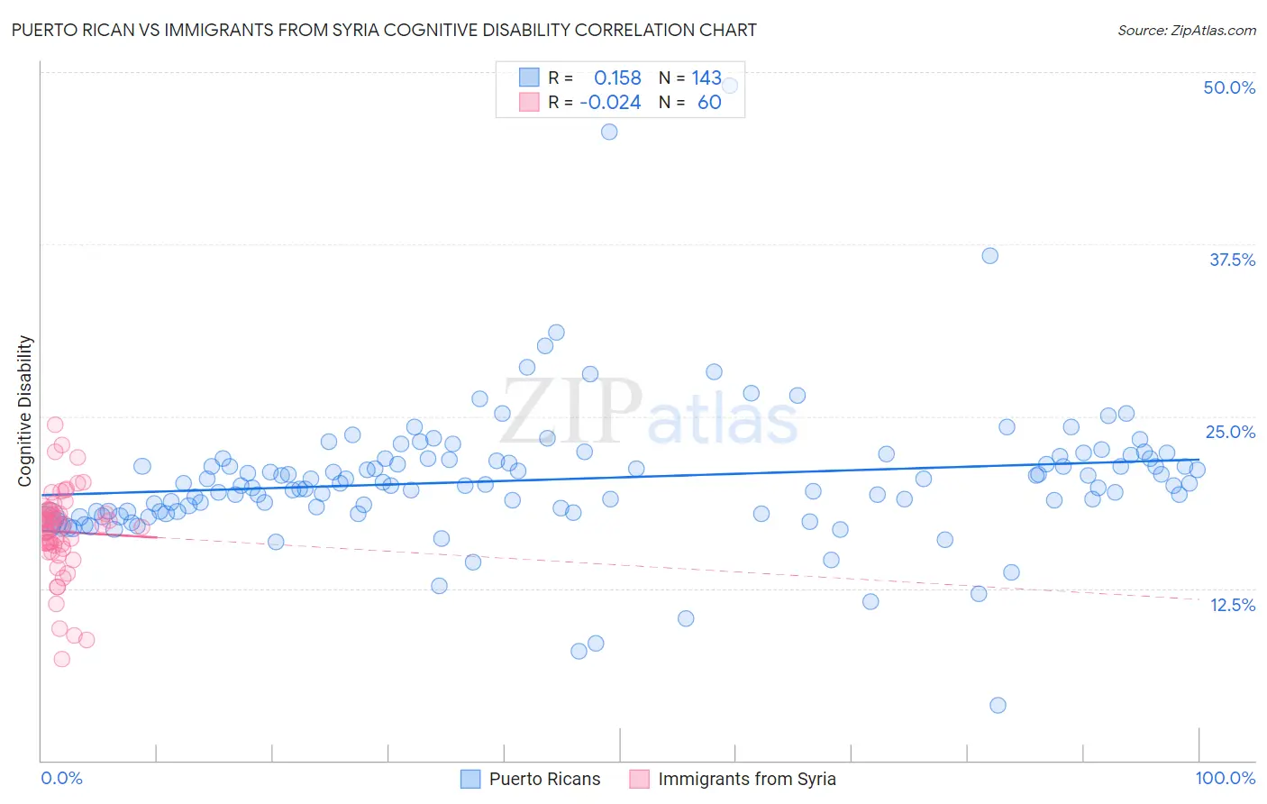 Puerto Rican vs Immigrants from Syria Cognitive Disability