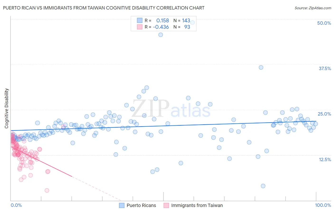 Puerto Rican vs Immigrants from Taiwan Cognitive Disability