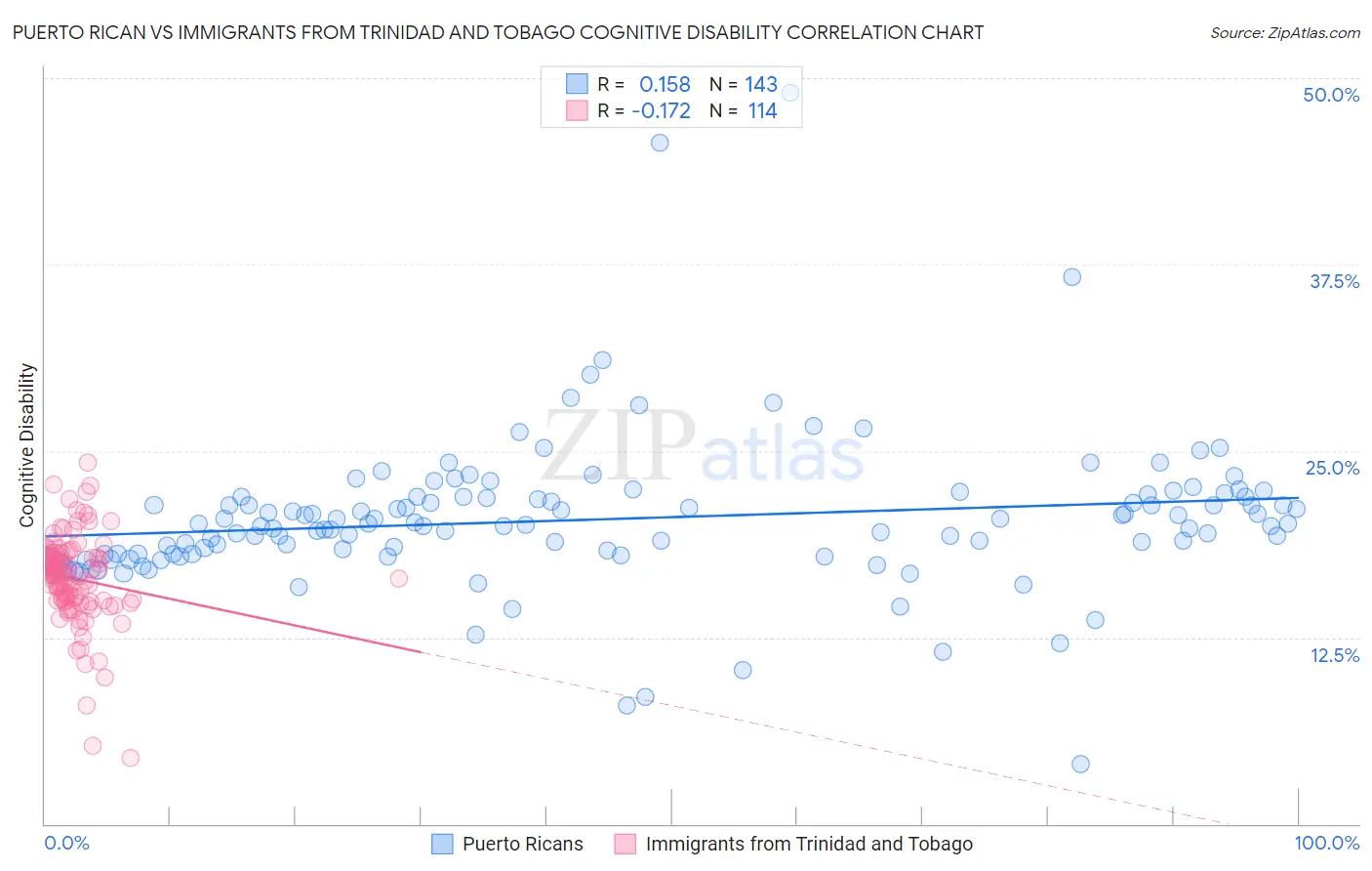 Puerto Rican vs Immigrants from Trinidad and Tobago Cognitive Disability