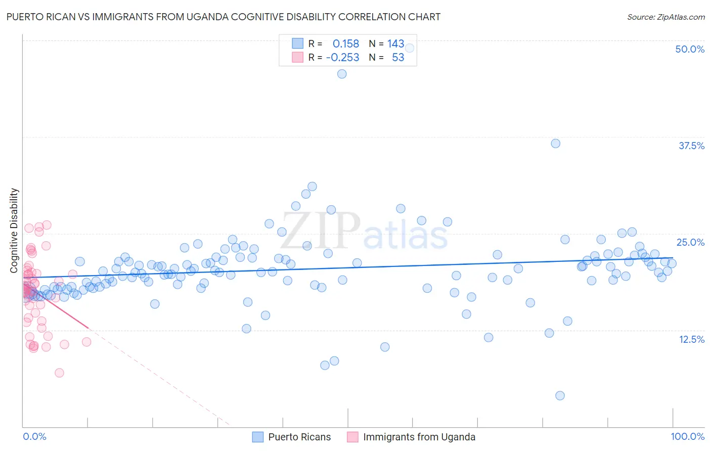 Puerto Rican vs Immigrants from Uganda Cognitive Disability