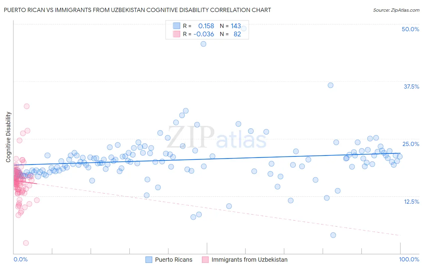 Puerto Rican vs Immigrants from Uzbekistan Cognitive Disability