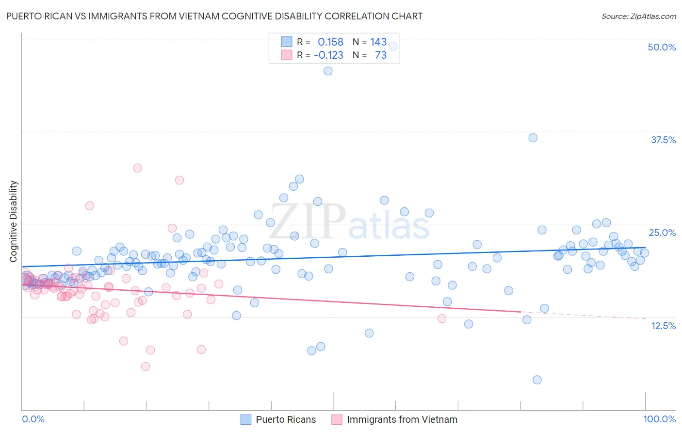 Puerto Rican vs Immigrants from Vietnam Cognitive Disability