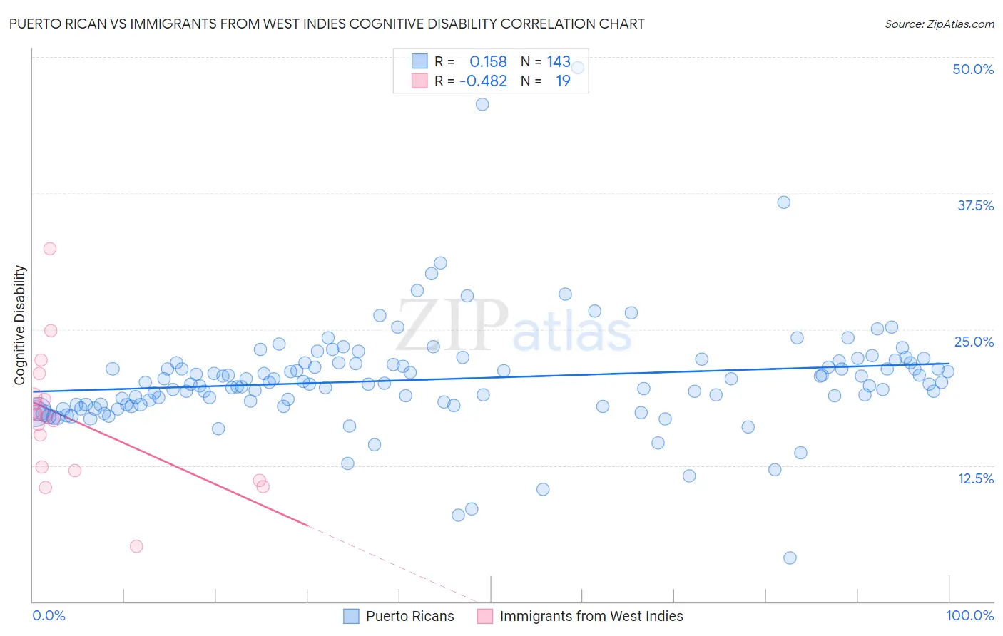 Puerto Rican vs Immigrants from West Indies Cognitive Disability