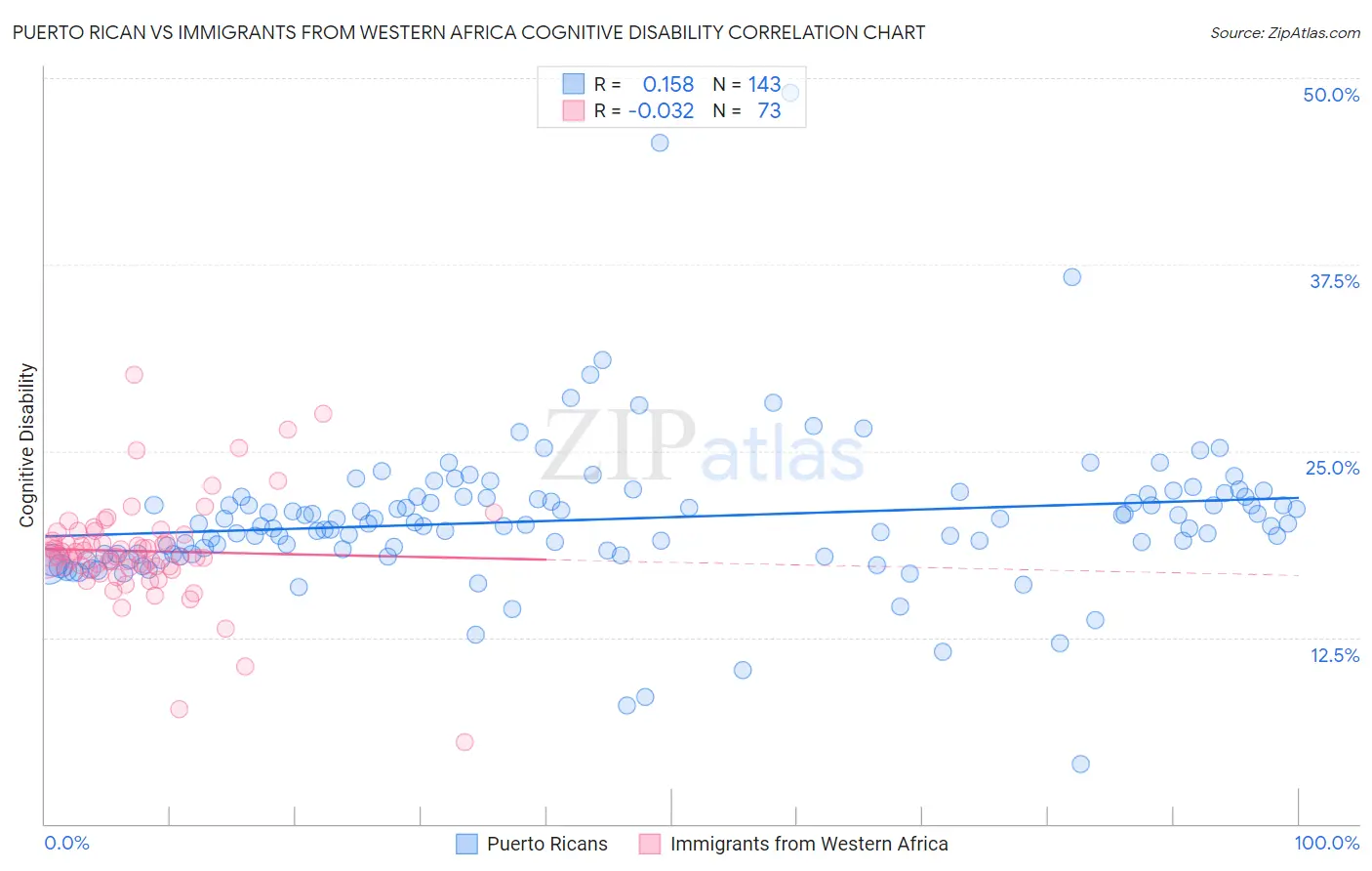 Puerto Rican vs Immigrants from Western Africa Cognitive Disability