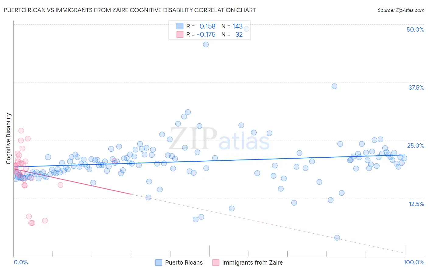 Puerto Rican vs Immigrants from Zaire Cognitive Disability