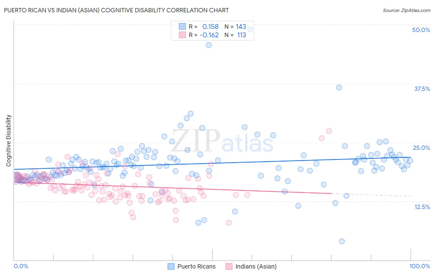 Puerto Rican vs Indian (Asian) Cognitive Disability