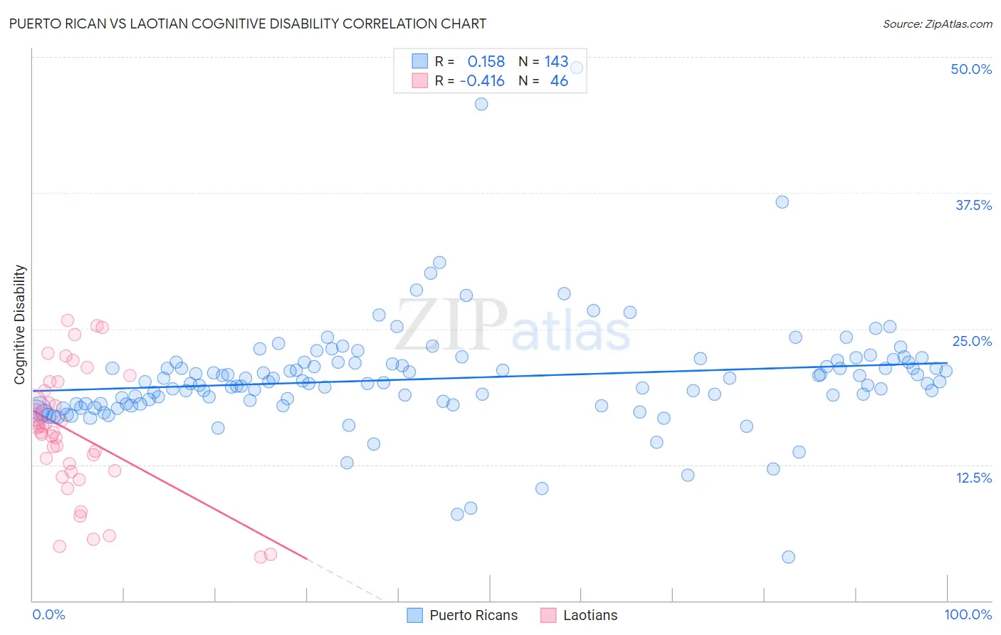 Puerto Rican vs Laotian Cognitive Disability