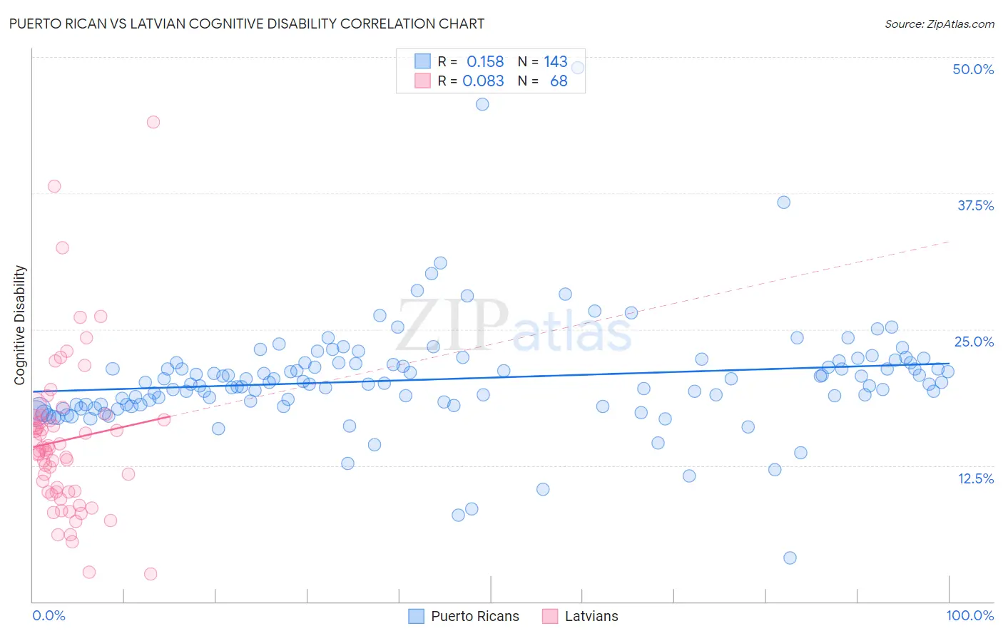 Puerto Rican vs Latvian Cognitive Disability