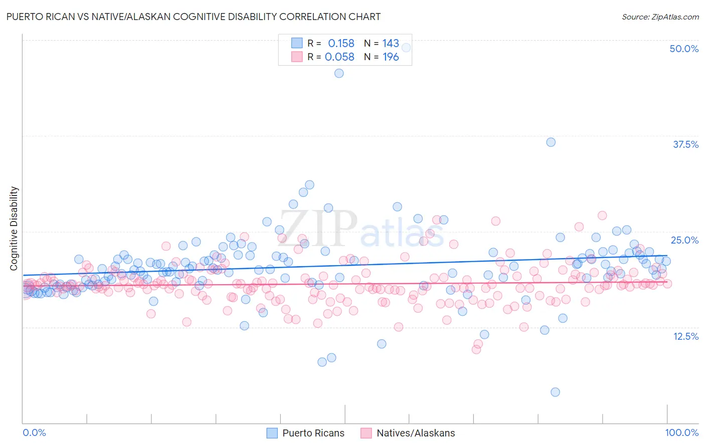 Puerto Rican vs Native/Alaskan Cognitive Disability