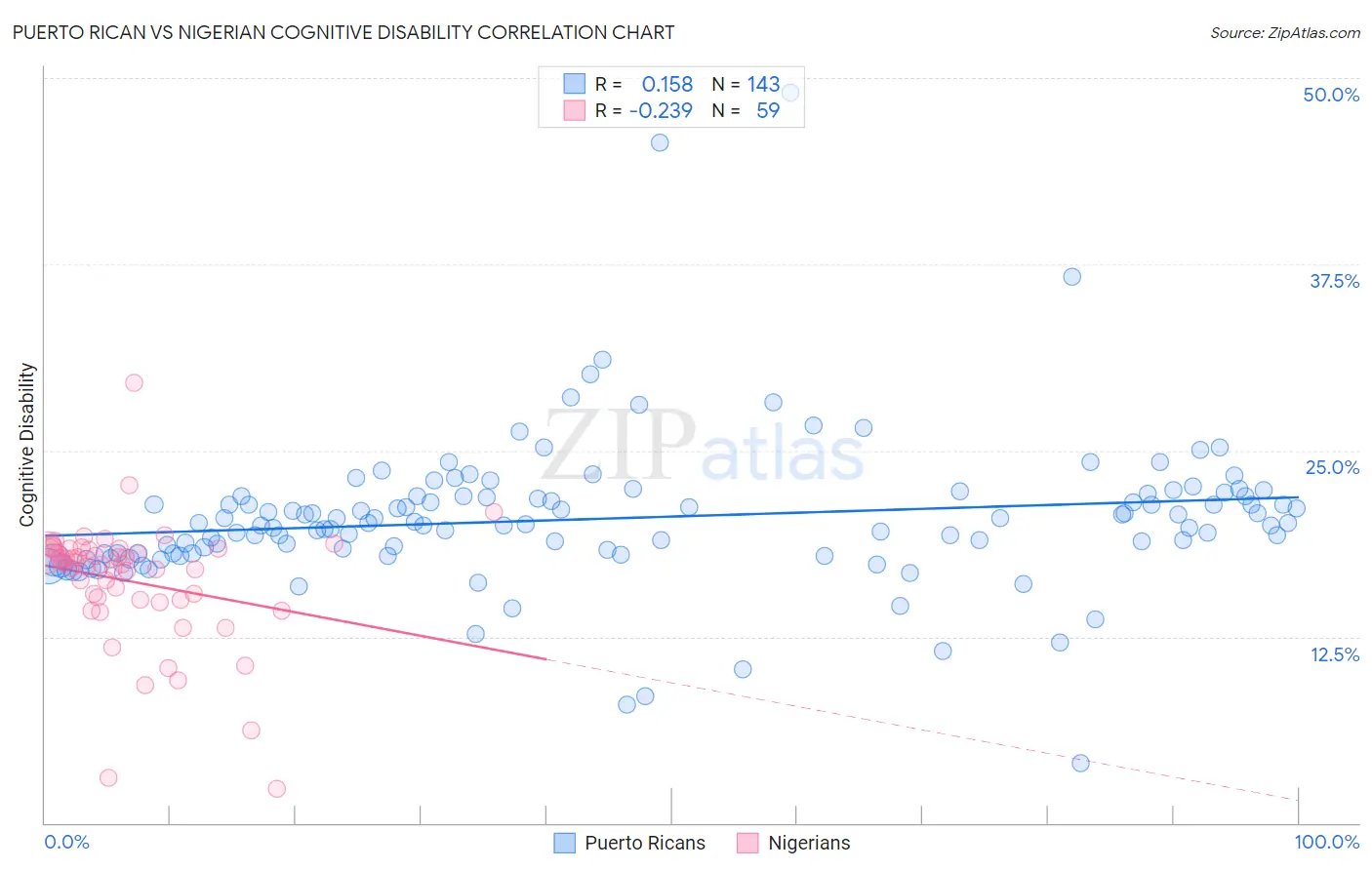 Puerto Rican vs Nigerian Cognitive Disability