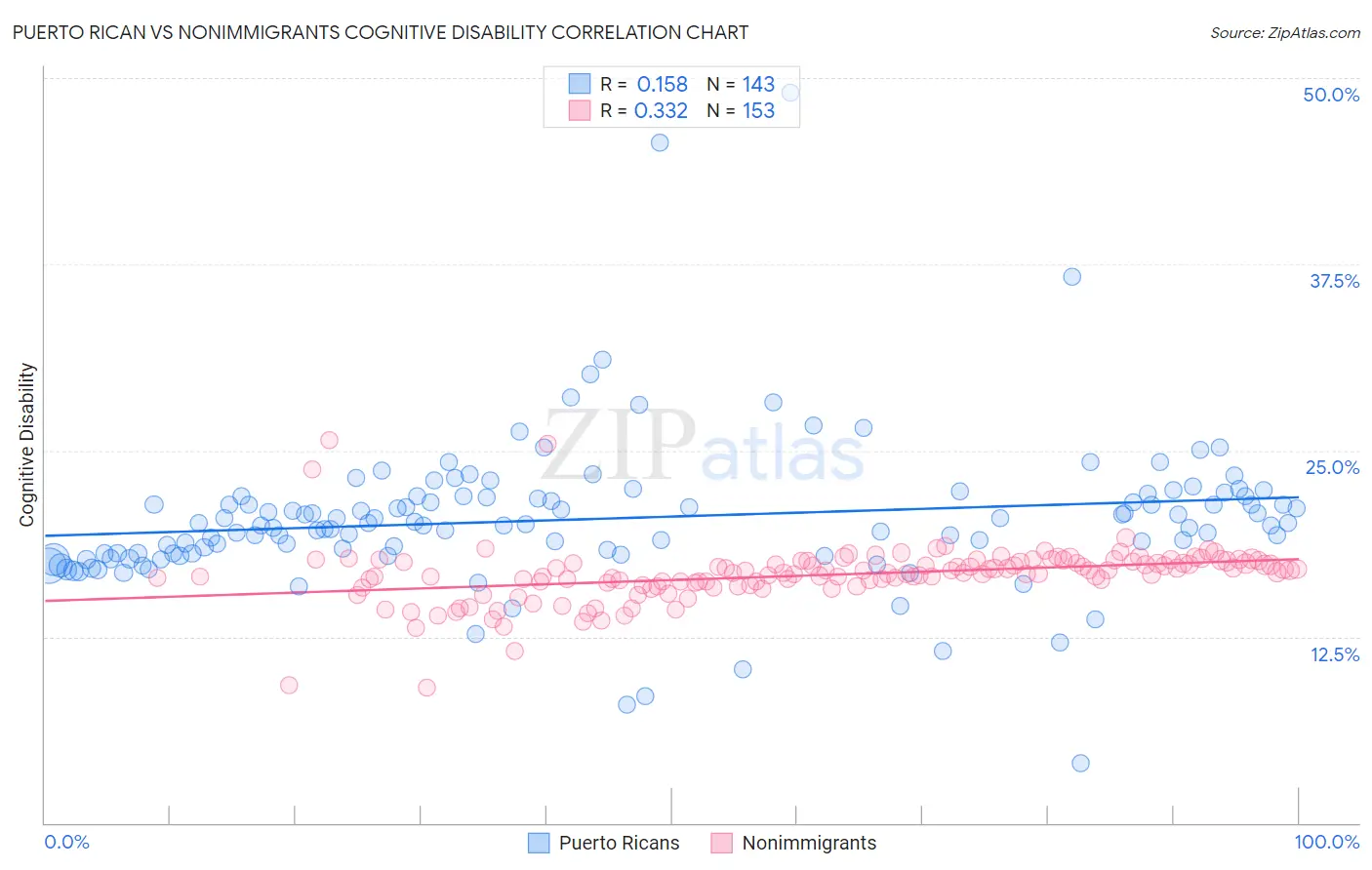 Puerto Rican vs Nonimmigrants Cognitive Disability