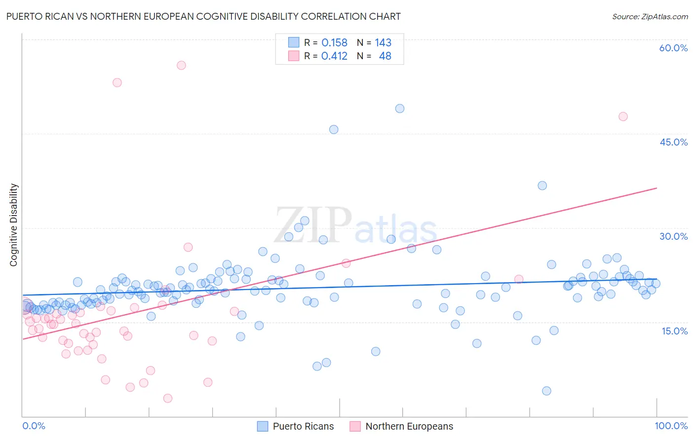 Puerto Rican vs Northern European Cognitive Disability