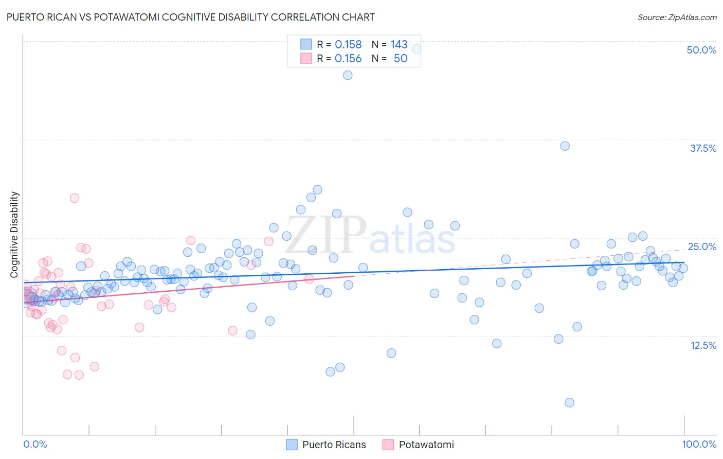 Puerto Rican vs Potawatomi Cognitive Disability