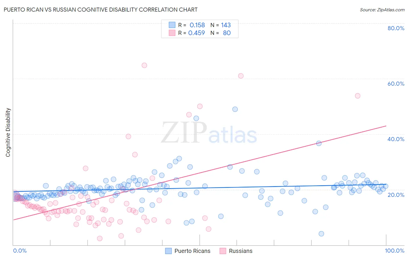 Puerto Rican vs Russian Cognitive Disability