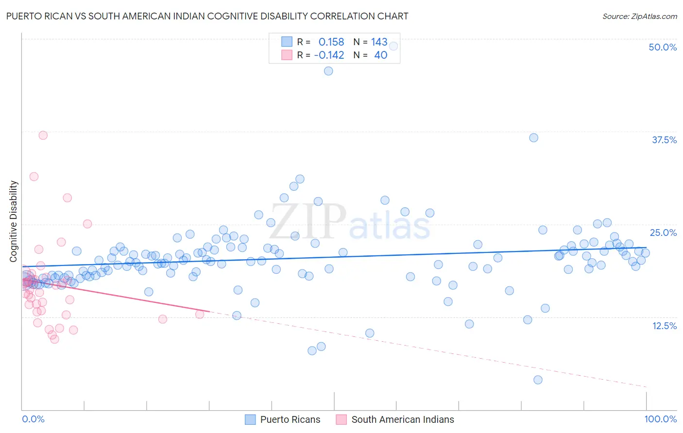 Puerto Rican vs South American Indian Cognitive Disability