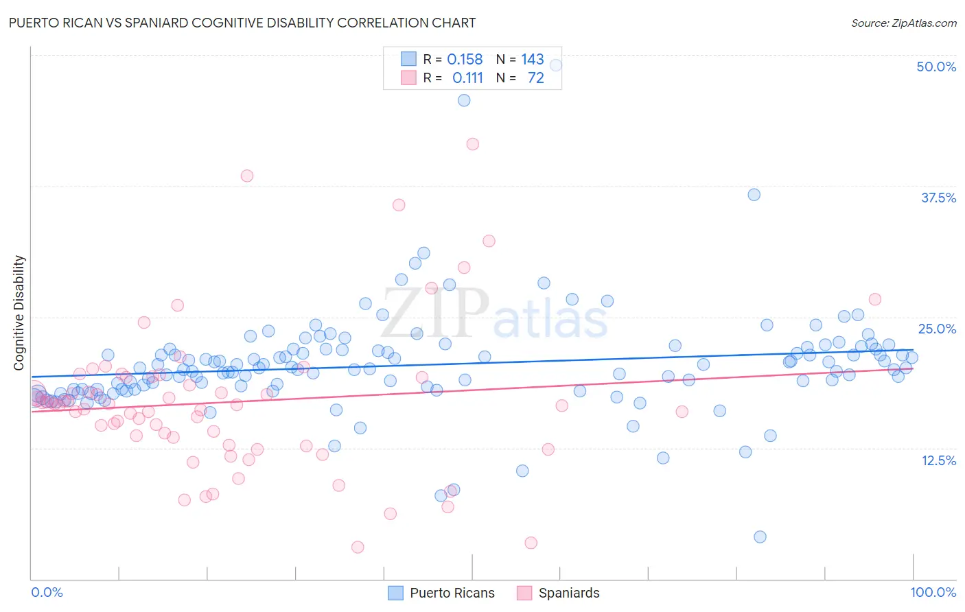 Puerto Rican vs Spaniard Cognitive Disability