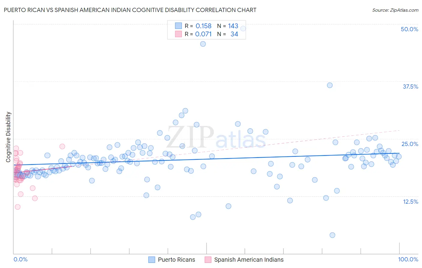 Puerto Rican vs Spanish American Indian Cognitive Disability