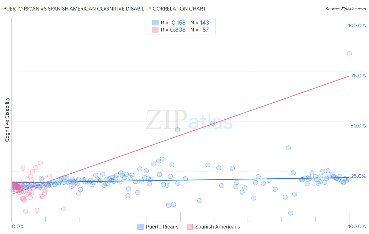 Puerto Rican vs Spanish American Cognitive Disability