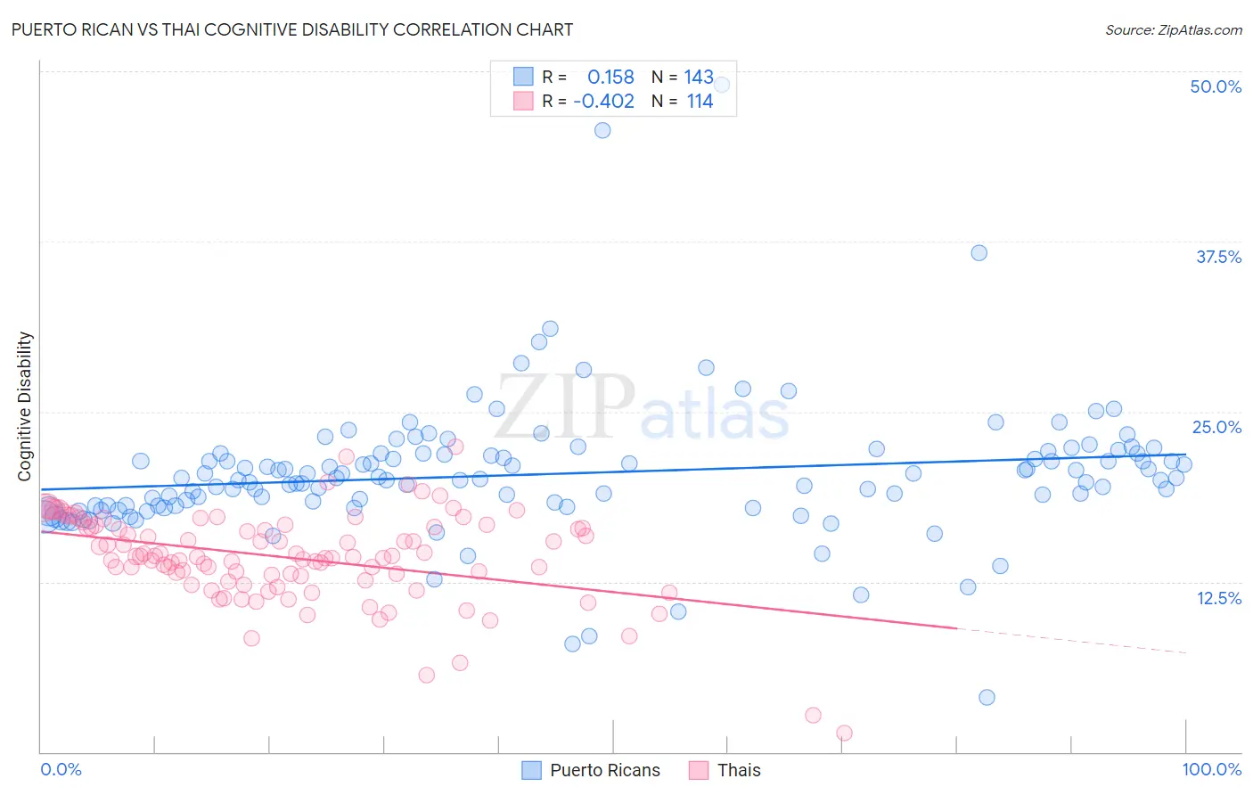 Puerto Rican vs Thai Cognitive Disability