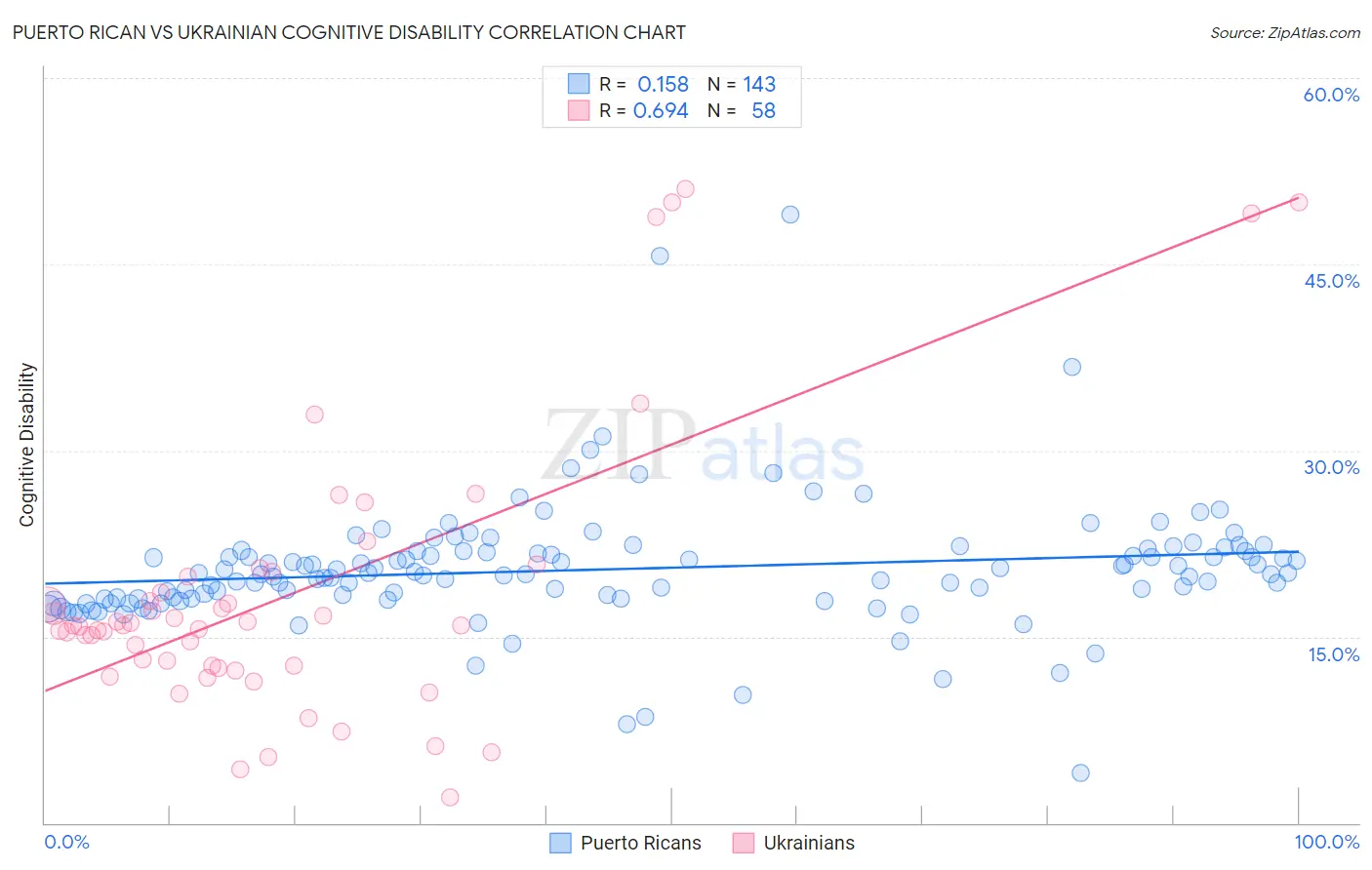 Puerto Rican vs Ukrainian Cognitive Disability