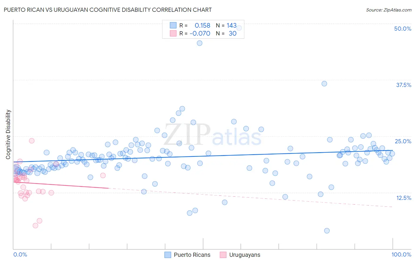 Puerto Rican vs Uruguayan Cognitive Disability