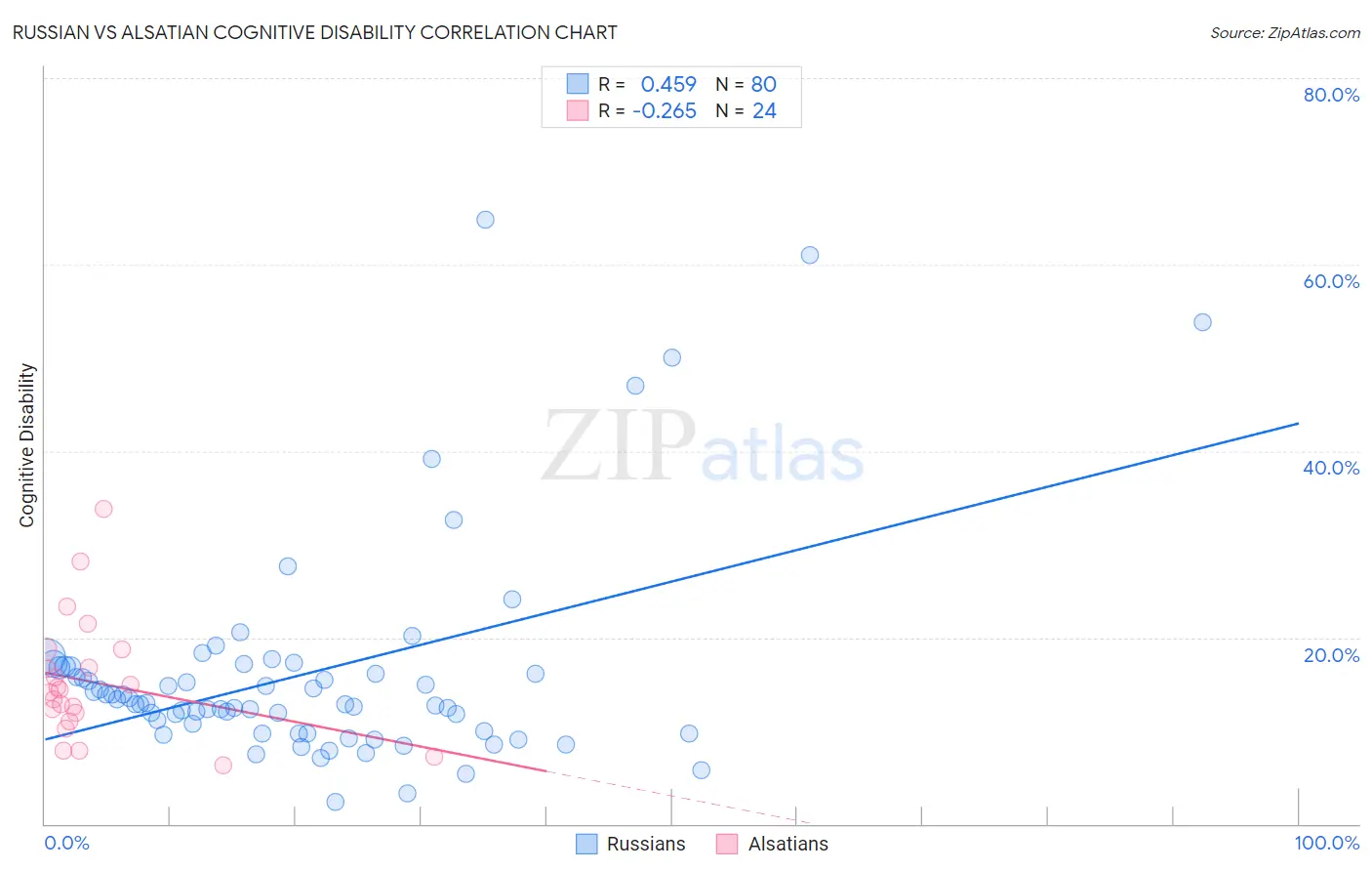 Russian vs Alsatian Cognitive Disability