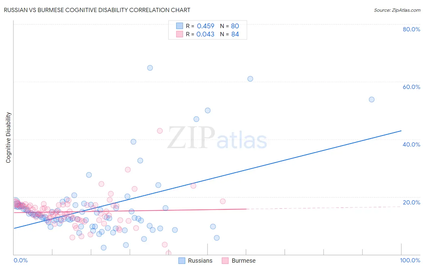 Russian vs Burmese Cognitive Disability