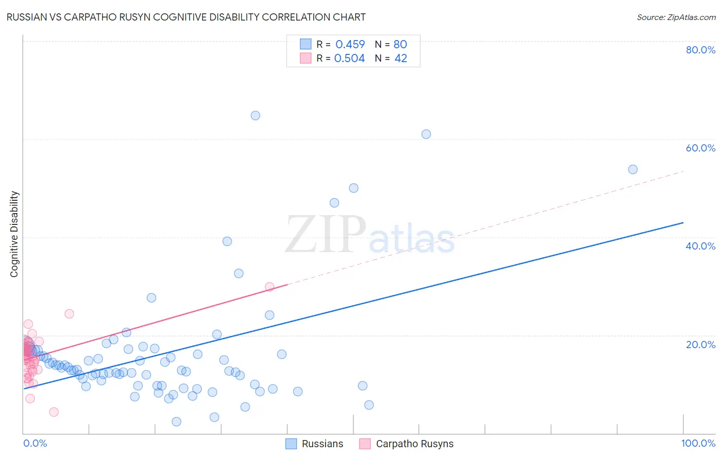 Russian vs Carpatho Rusyn Cognitive Disability