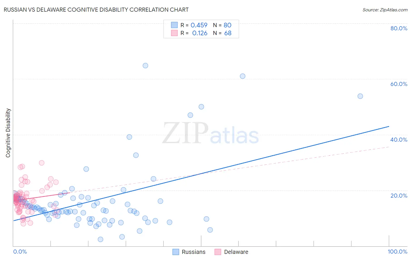 Russian vs Delaware Cognitive Disability